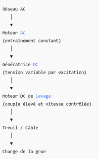 Schéma de fonctionnement du système Ward-Léonard dans une grue